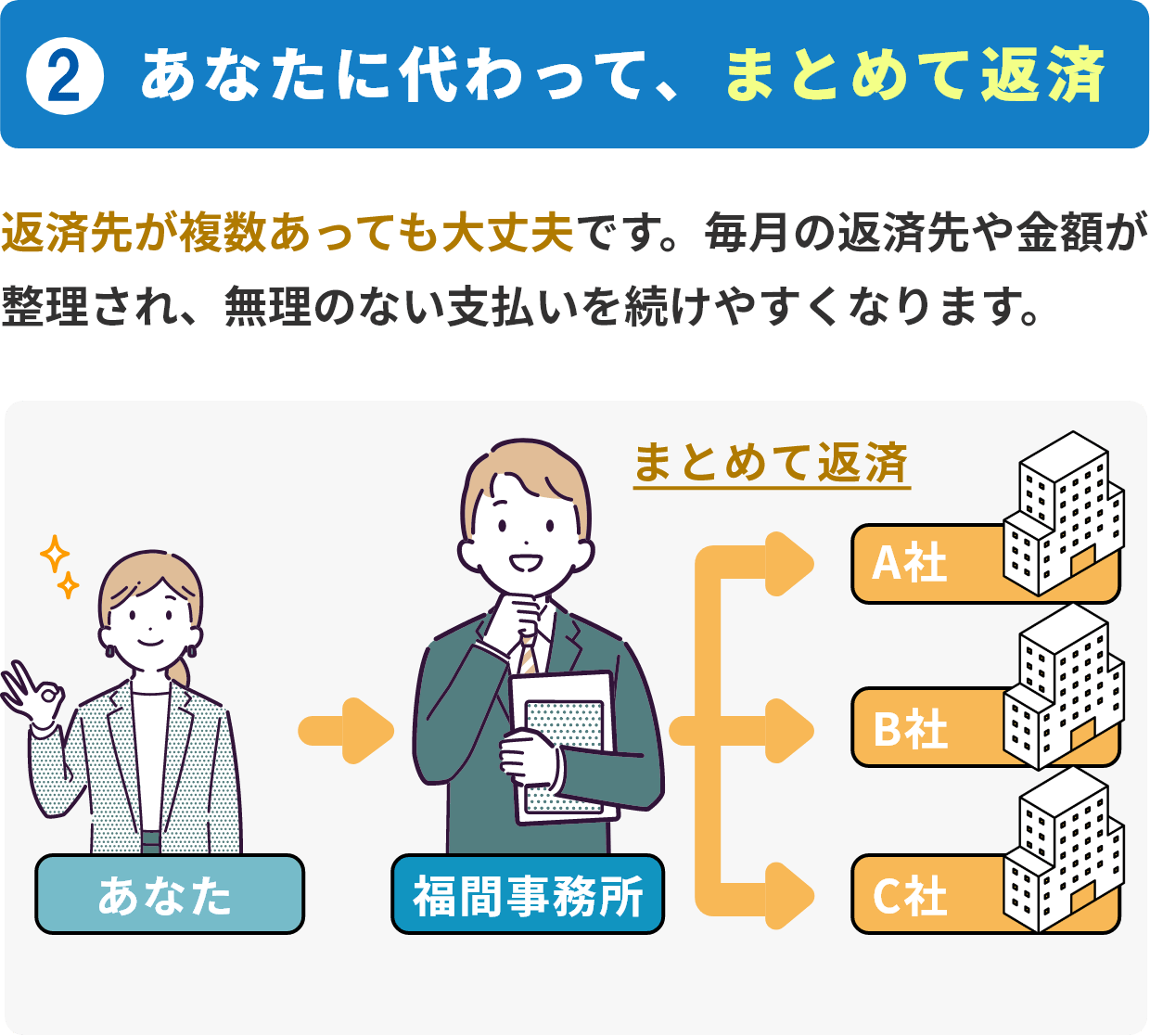 ②あなたに代わって、まとめて返済