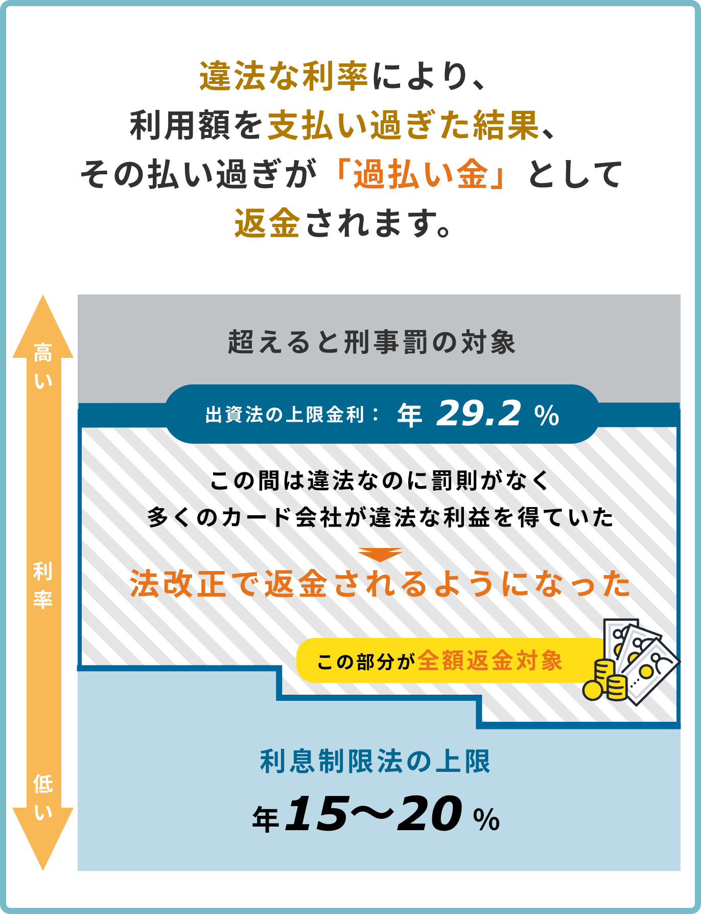 違法な利率により、利用額を支払すぎた結果その払い過ぎが「過払い金」として返金されます